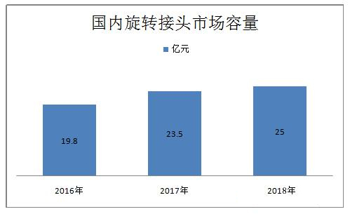 旋轉接頭市場容量統(tǒng)計數(shù)據